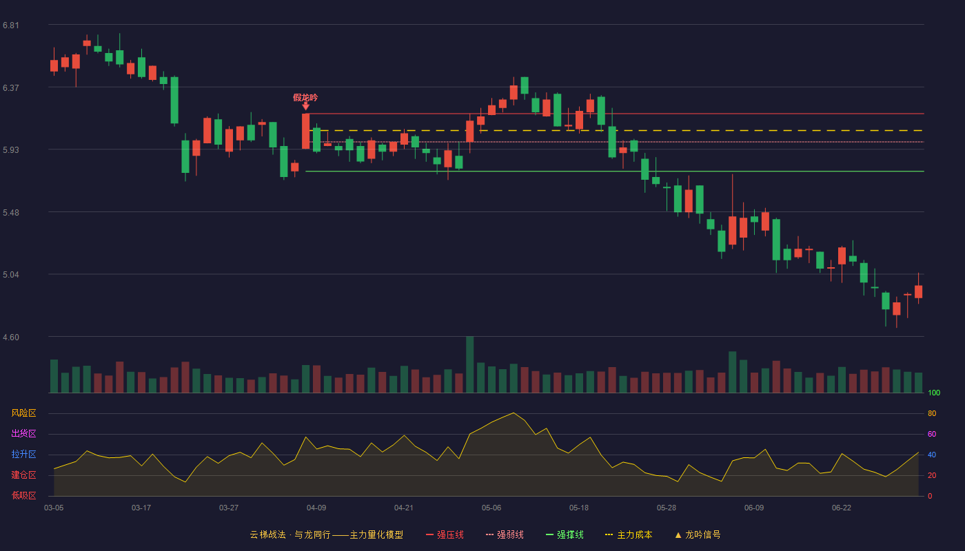 富春股份(300299)云梯战法K线图 - 强压线6.18 强弱线5.98 强撑线5.77 破位区
