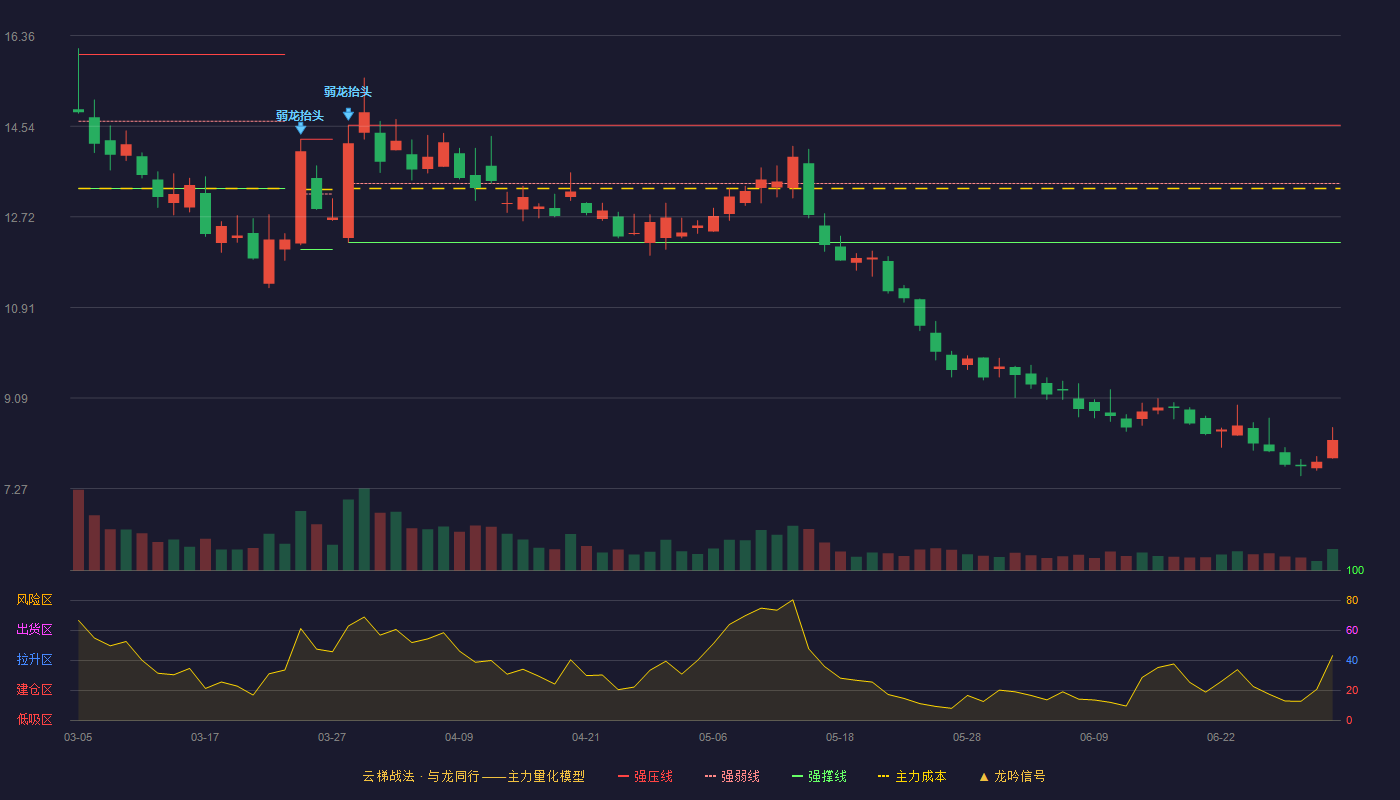 海峡创新(300300)云梯战法K线图 - 强压线14.56 强弱线13.39 强撑线12.21 破位区