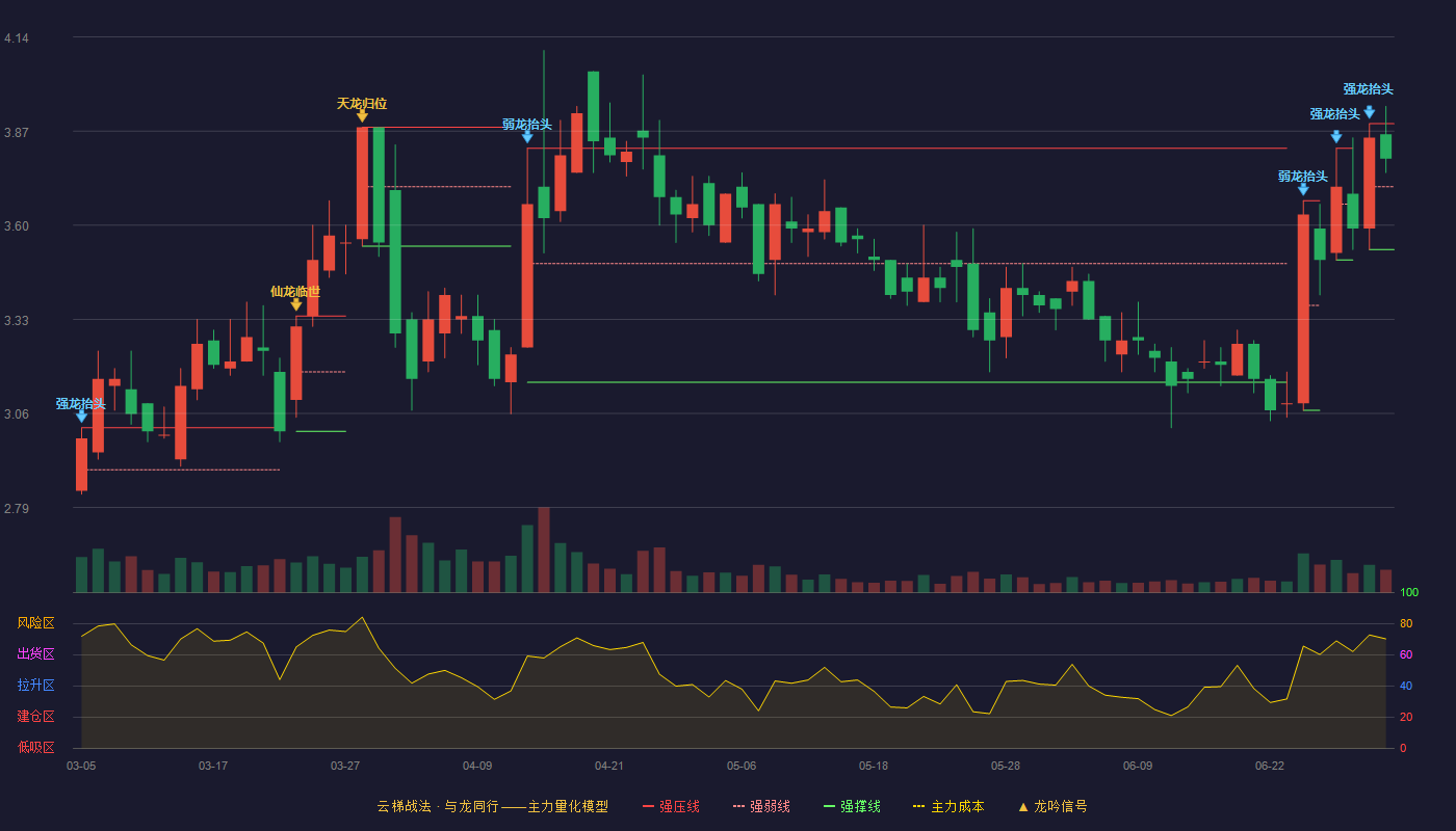 长方集团(300301)云梯战法K线图 - 强压线3.89 强弱线3.71 强撑线3.53 强势区