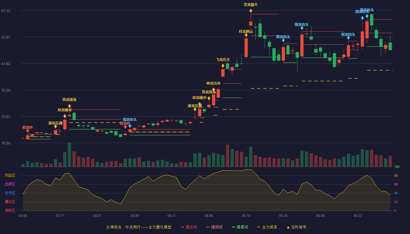 同有科技(300302)云梯战法K线图 - 强压线60.10 强弱线55.36 强撑线50.62 破位区
