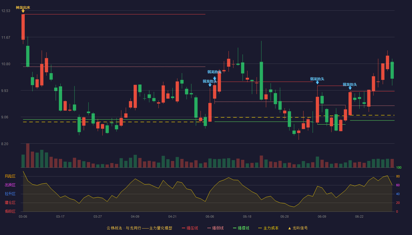 聚飞光电(300303)云梯战法K线图 - 强压线9.90 强弱线9.43 强撑线8.95 加速区