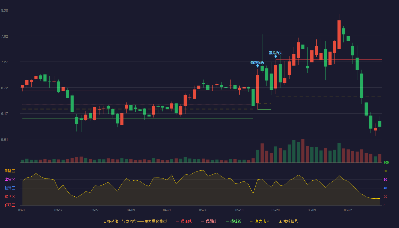 裕兴股份(300305)云梯战法K线图 - 强压线7.32 强弱线6.95 强撑线6.58 破位区