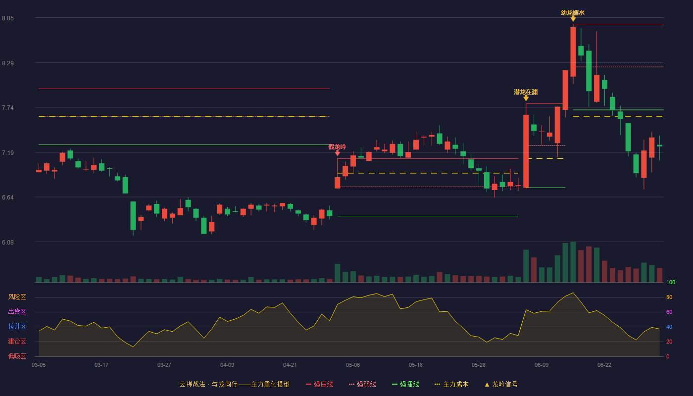 慈星股份(300307)云梯战法K线图 - 强压线8.77 强弱线8.24 强撑线7.71 破位区