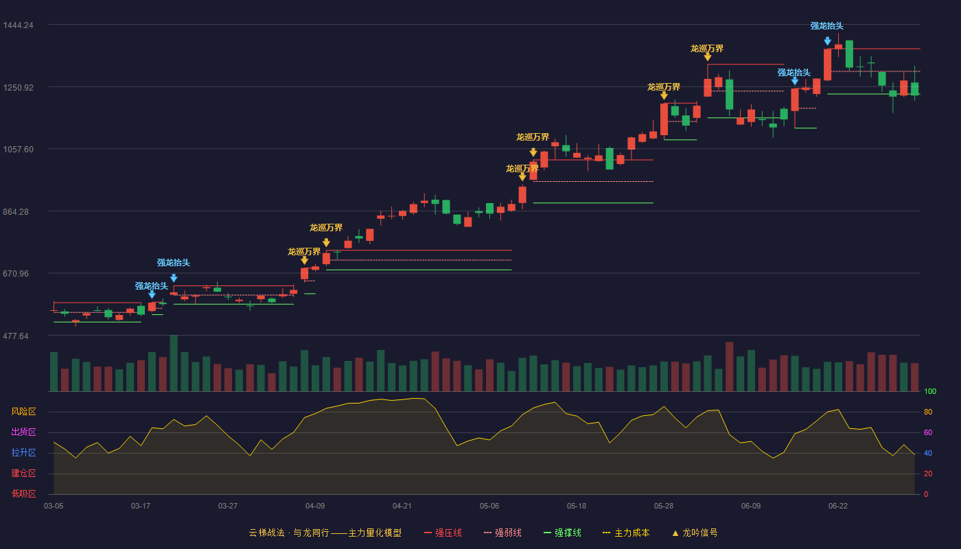 中际旭创(300308)云梯战法K线图 - 强压线1368.50 强弱线1298.25 强撑线1228.00 破位区