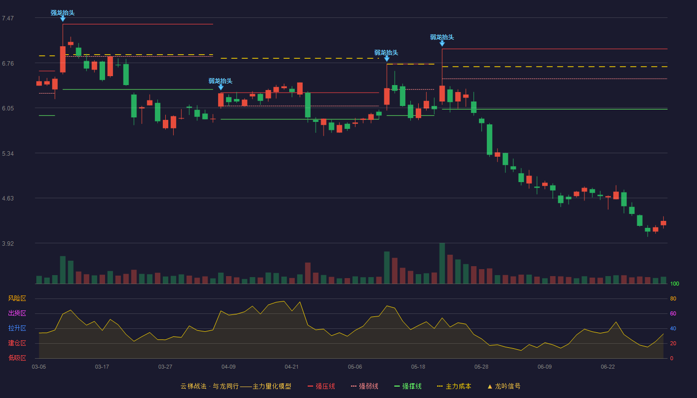 宜通世纪(300310)云梯战法K线图 - 强压线6.98 强弱线6.51 强撑线6.03 破位区