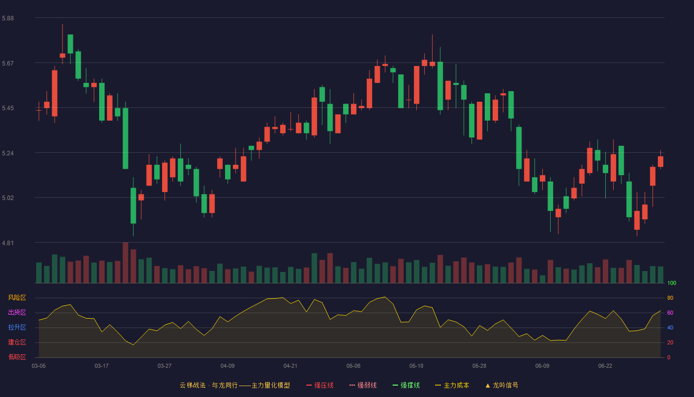 任子行(300311)云梯战法K线图 - 强压线7.80 强弱线7.21 强撑线6.61 破位区
