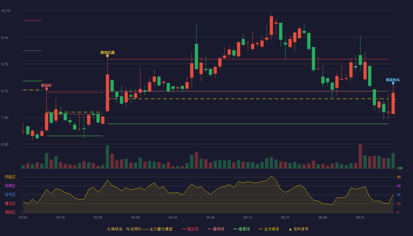 ST天山(300313)云梯战法K线图 - 强压线8.22 强弱线7.89 强撑线7.55 弱势区