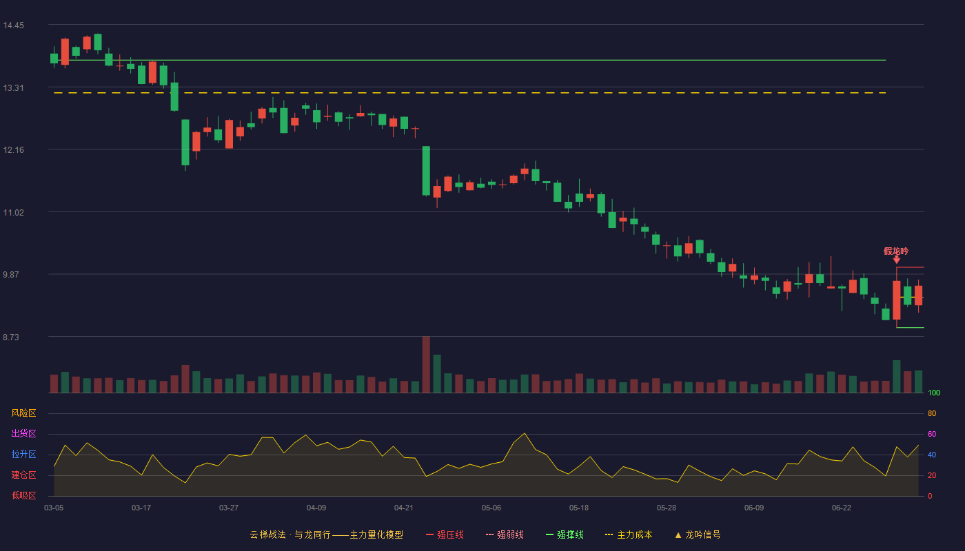 戴维医疗(300314)云梯战法K线图 - 强压线10.00 强弱线9.45 强撑线8.89 强势区