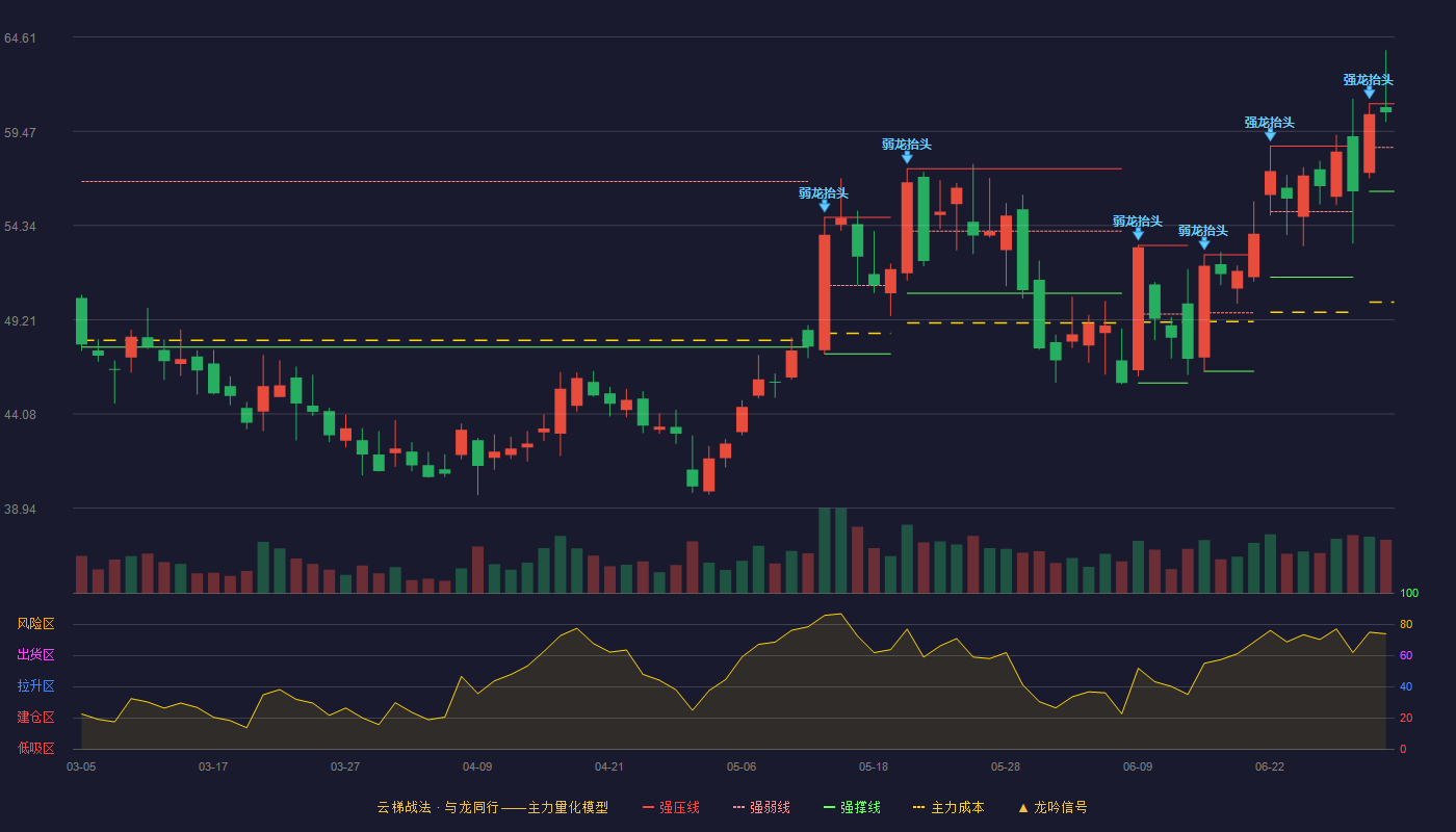 晶盛机电(300316)云梯战法K线图 - 强压线60.97 强弱线58.59 强撑线56.20 强势区