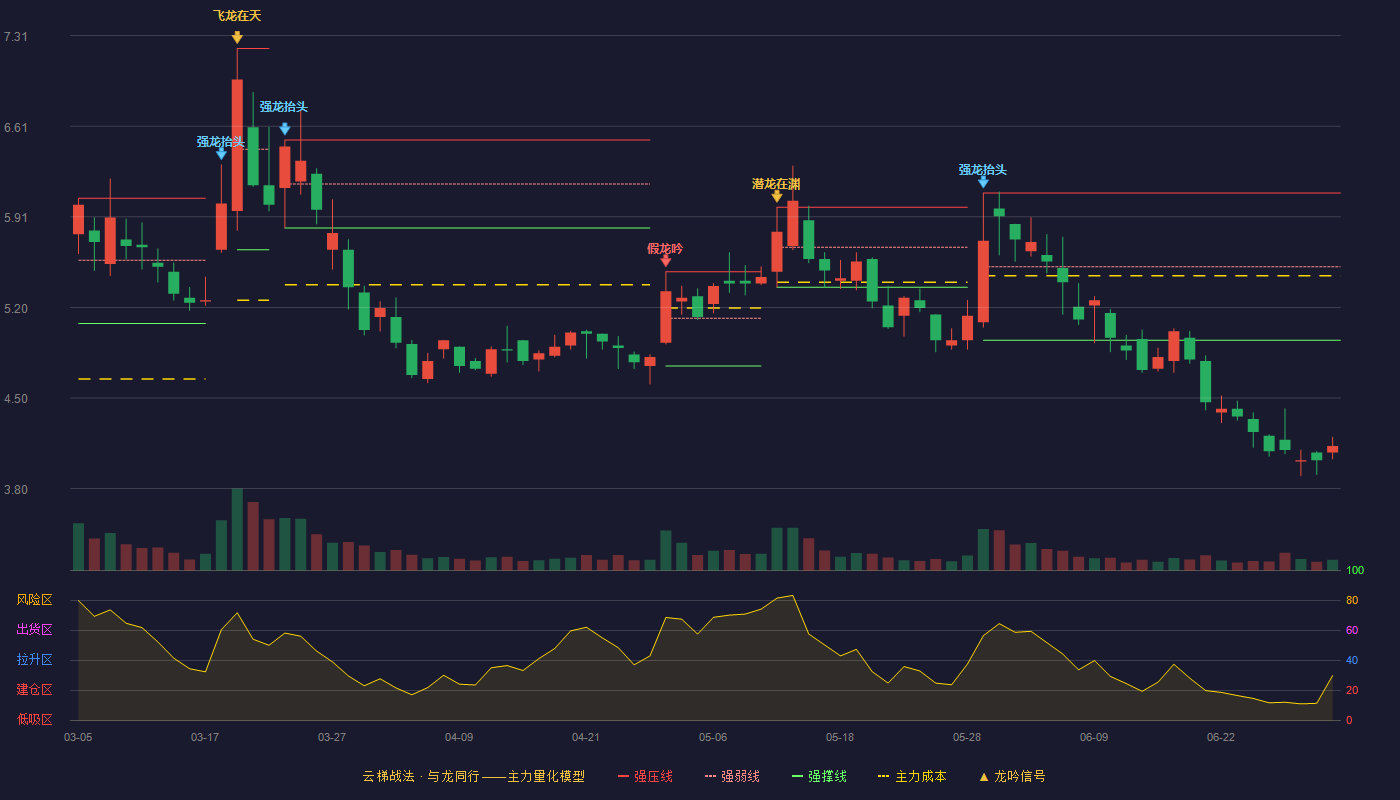 珈伟新能(300317)云梯战法K线图 - 强压线6.09 强弱线5.52 强撑线4.95 破位区