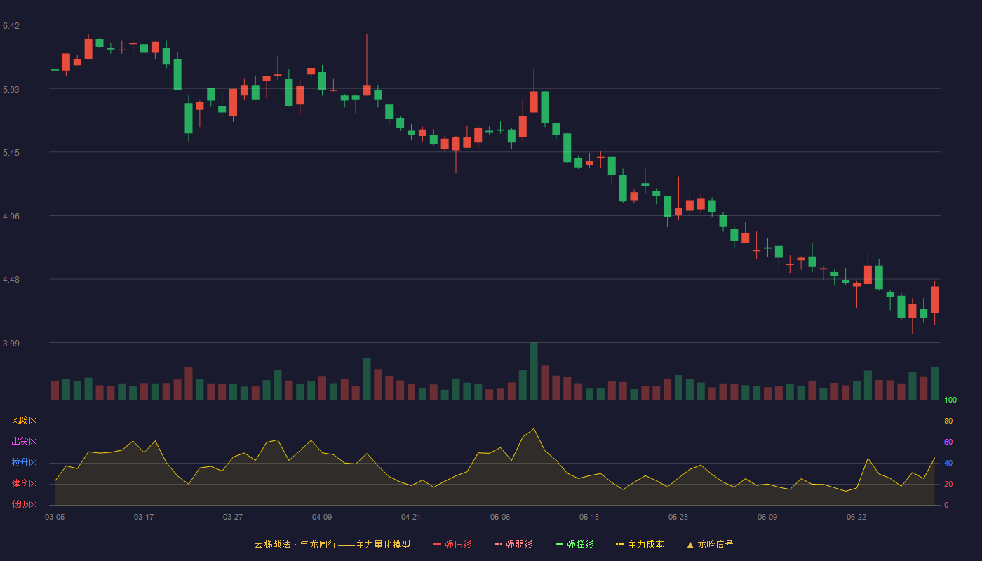 博晖创新(300318)云梯战法K线图 - 强压线8.17 强弱线7.38 强撑线6.59 破位区