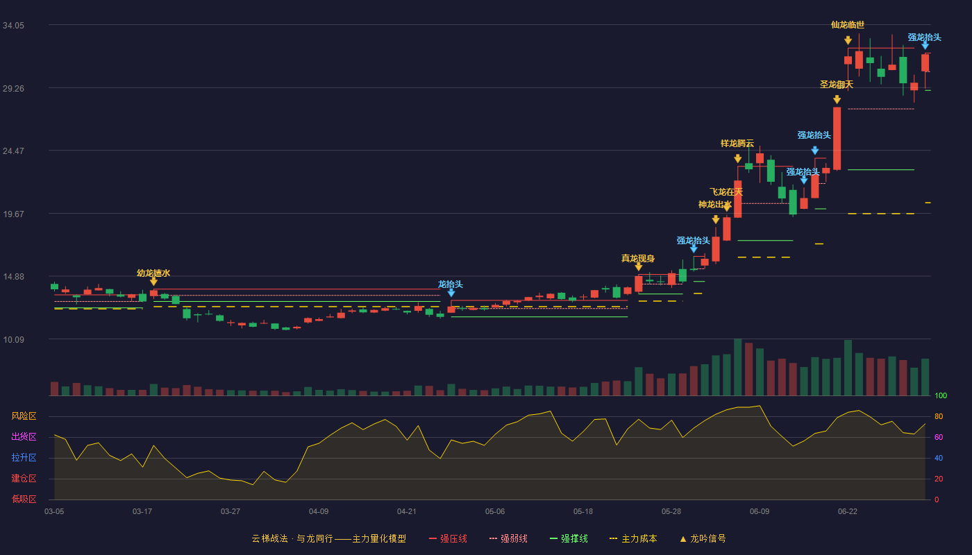 麦捷科技(300319)云梯战法K线图 - 强压线31.89 强弱线30.47 强撑线29.05 强势区