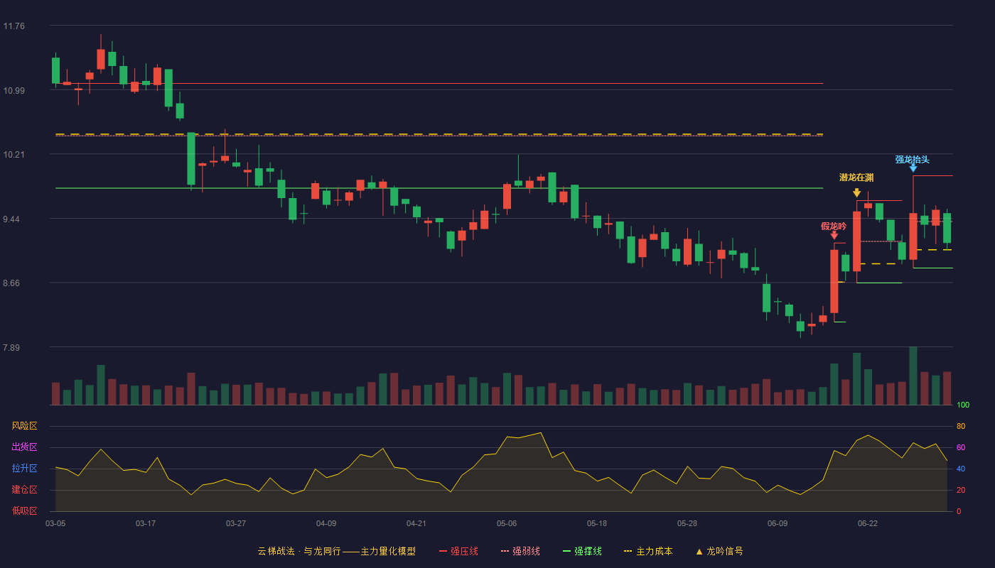 海达股份(300320)云梯战法K线图 - 强压线9.95 强弱线9.40 强撑线8.84 弱势区