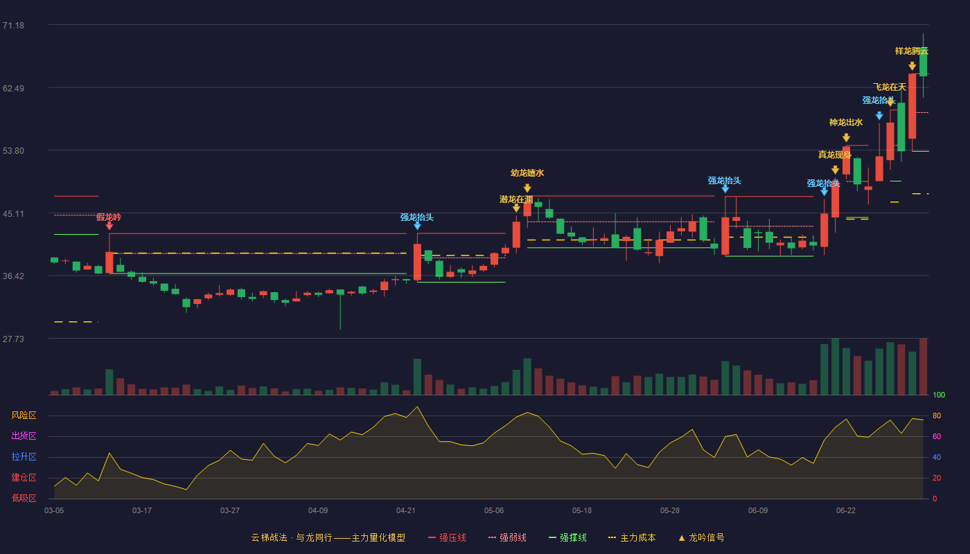 同大股份(300321)云梯战法K线图 - 强压线64.38 强弱线59.02 强撑线53.65 强势区