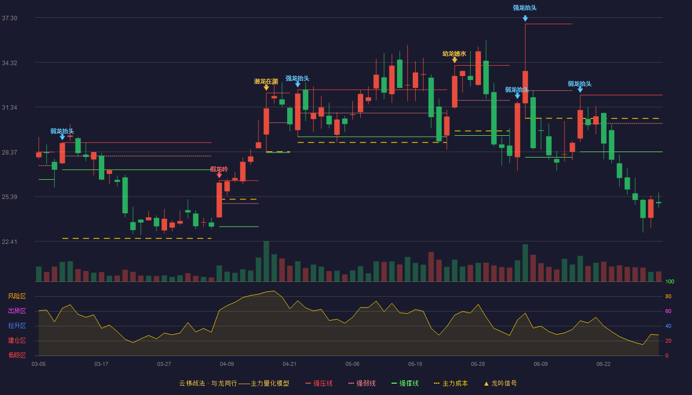 硕贝德(300322)云梯战法K线图 - 强压线32.14 强弱线30.25 强撑线28.36 破位区