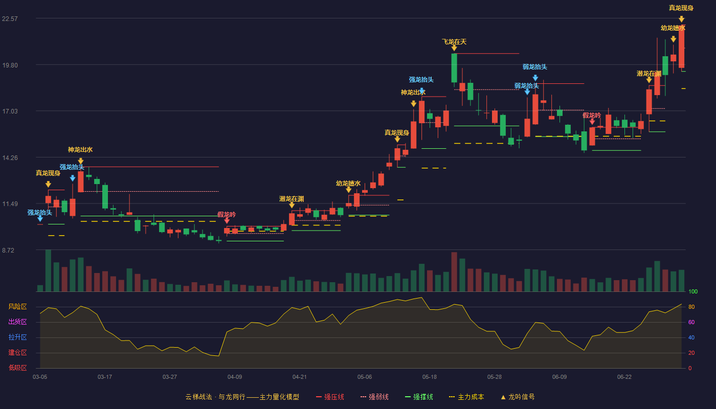 华灿光电(300323)云梯战法K线图 - 强压线22.18 强弱线20.79 强撑线19.39 加速区