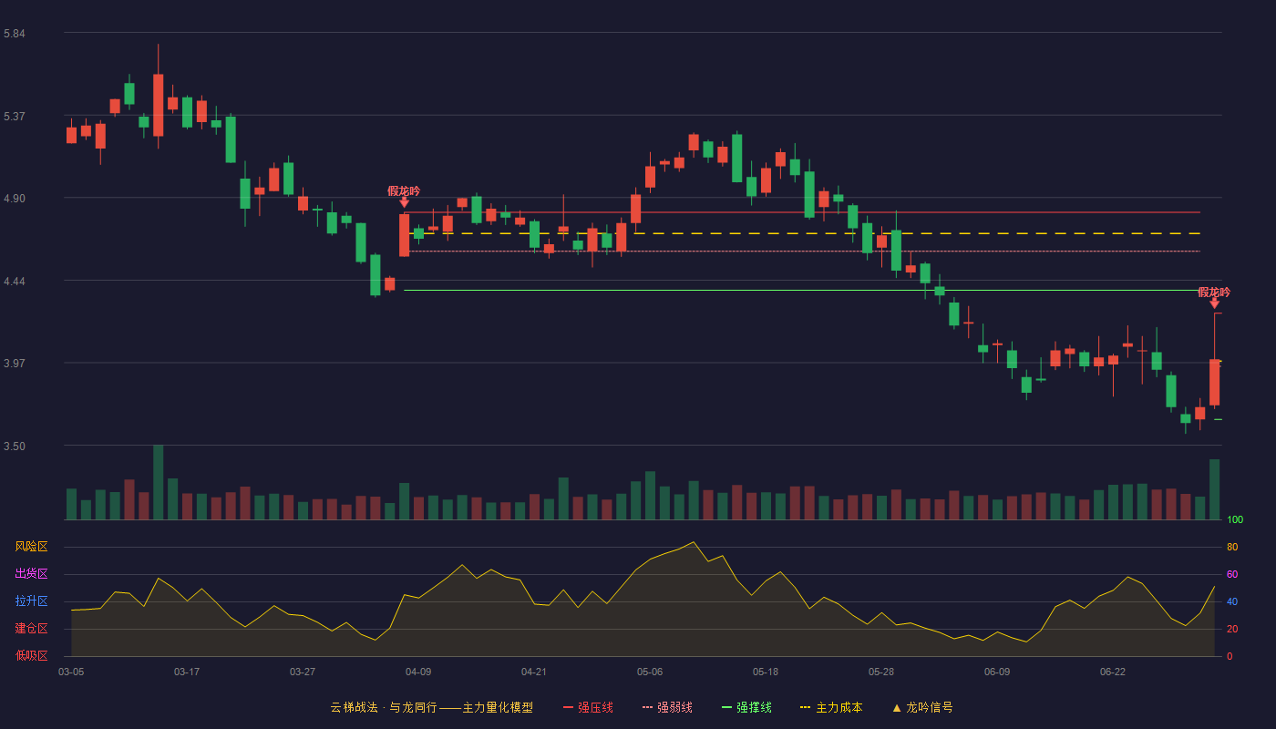 旋极信息(300324)云梯战法K线图 - 强压线4.25 强弱线3.95 强撑线3.65 破位区