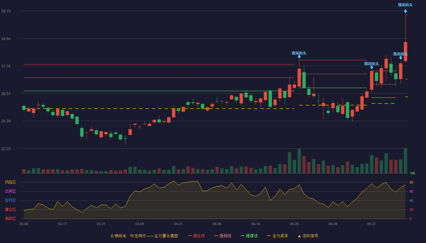 中颖电子(300327)云梯战法K线图 - 强压线37.68 强弱线33.95 强撑线30.22 加速区