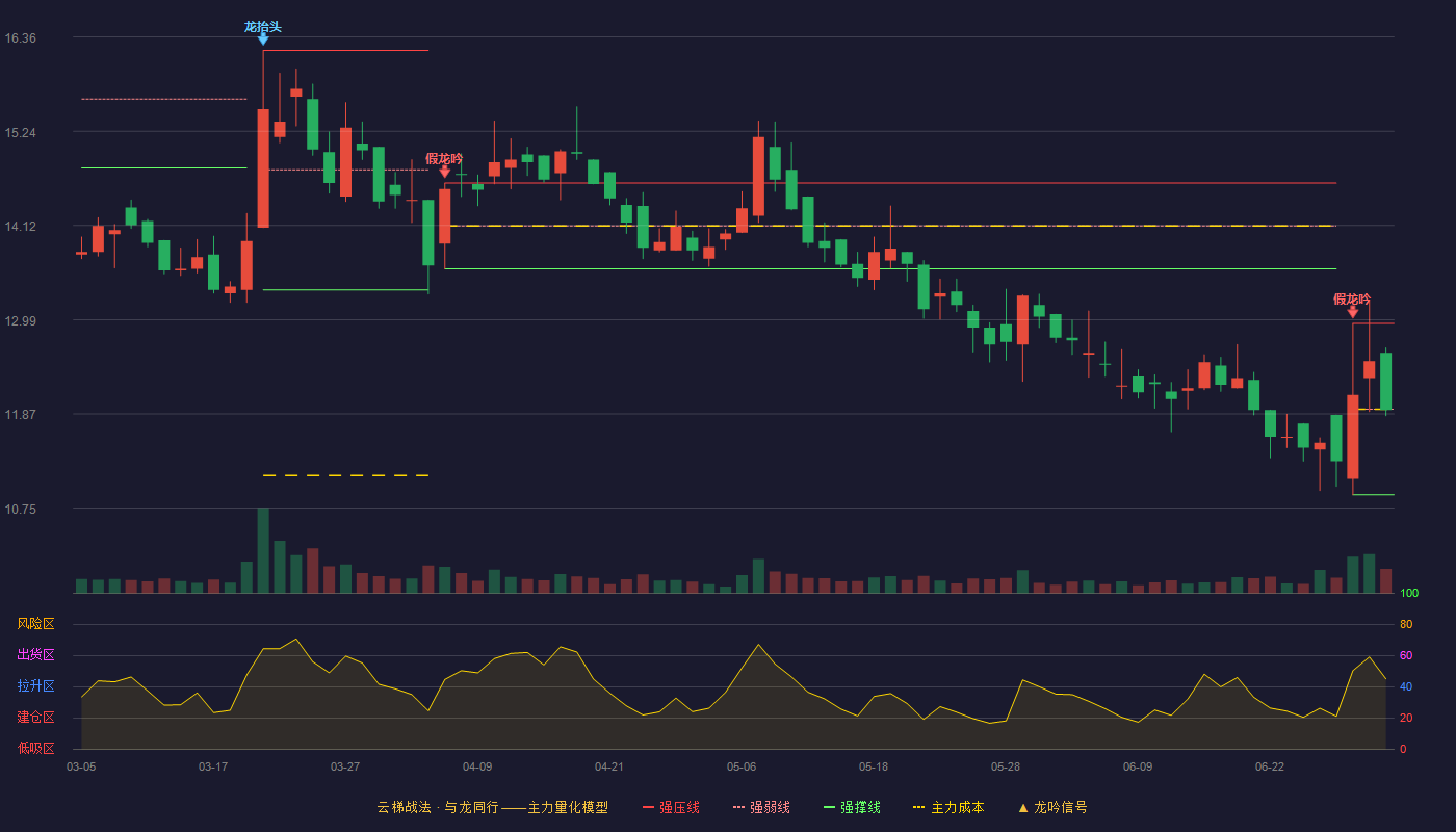 海伦钢琴(300329)云梯战法K线图 - 强压线12.95 强弱线11.93 强撑线10.91 弱势区