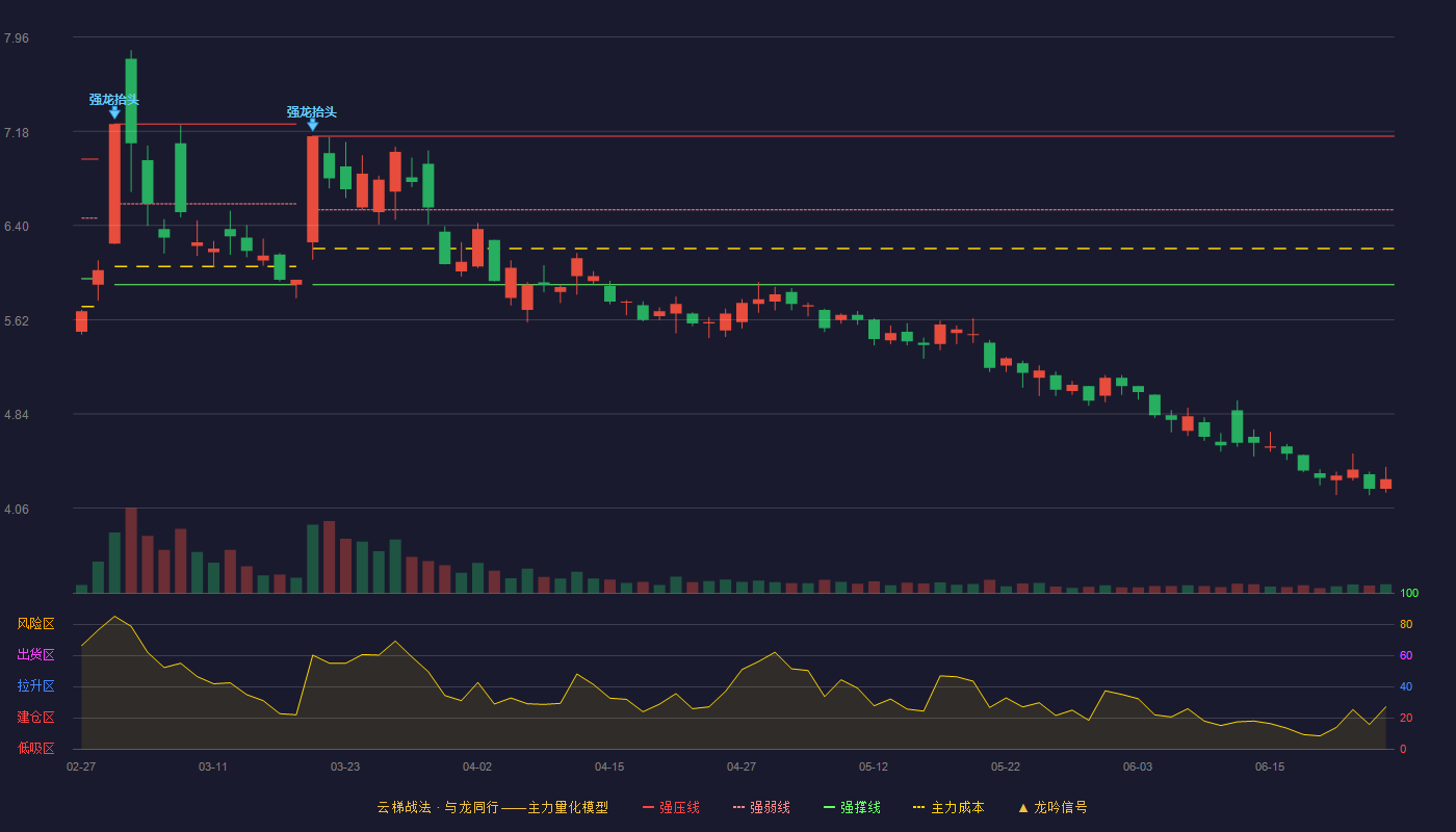 天壕环境(300332)云梯战法K线图 - 强压线7.14 强弱线6.53 强撑线5.91 破位区