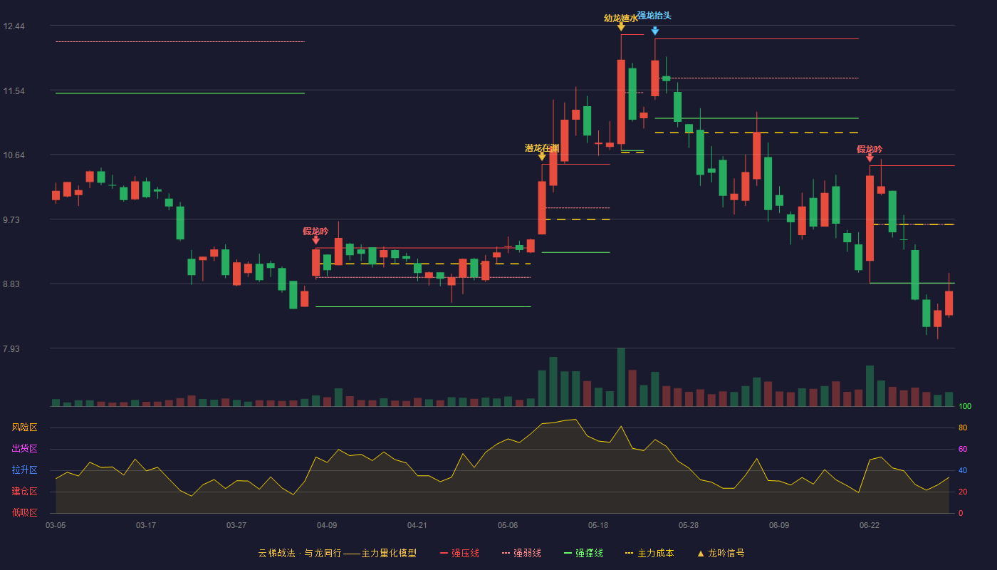 兆日科技(300333)云梯战法K线图 - 强压线10.48 强弱线9.66 强撑线8.84 破位区