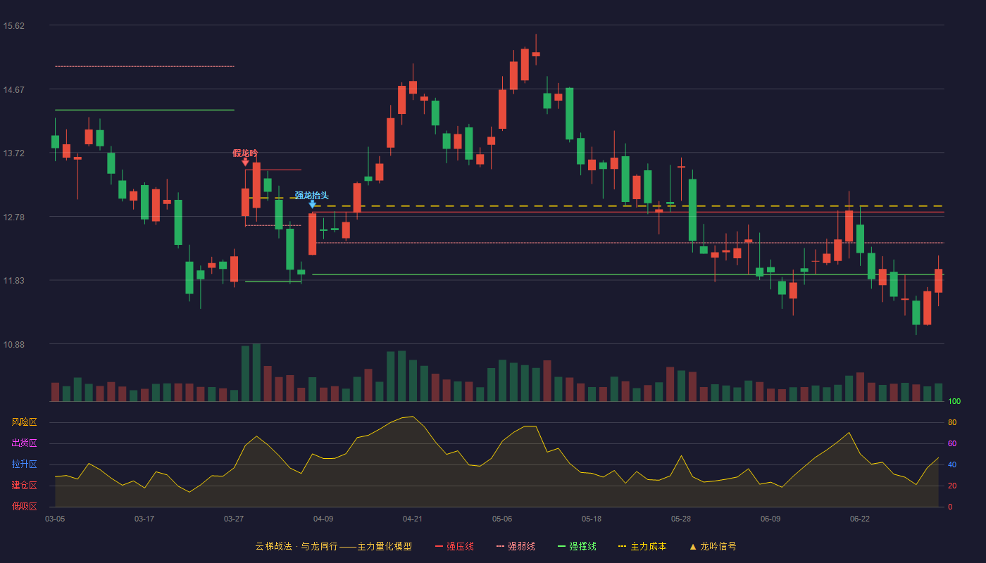 银邦股份(300337)云梯战法K线图 - 强压线12.84 强弱线12.38 强撑线11.91 弱势区