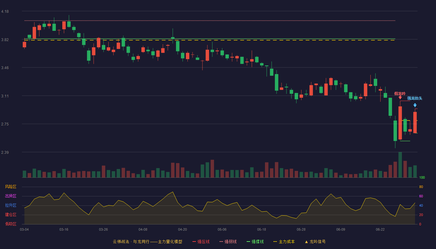 开元教育(300338)云梯战法K线图 - 强压线2.94 强弱线2.79 强撑线2.63 强势区