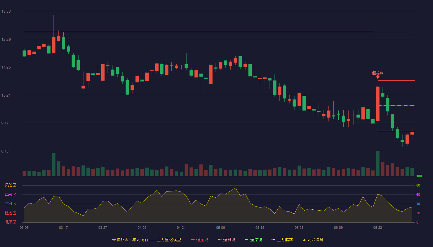 科恒股份(300340)云梯战法K线图 - 强压线10.75 强弱线9.81 强撑线8.87 破位区