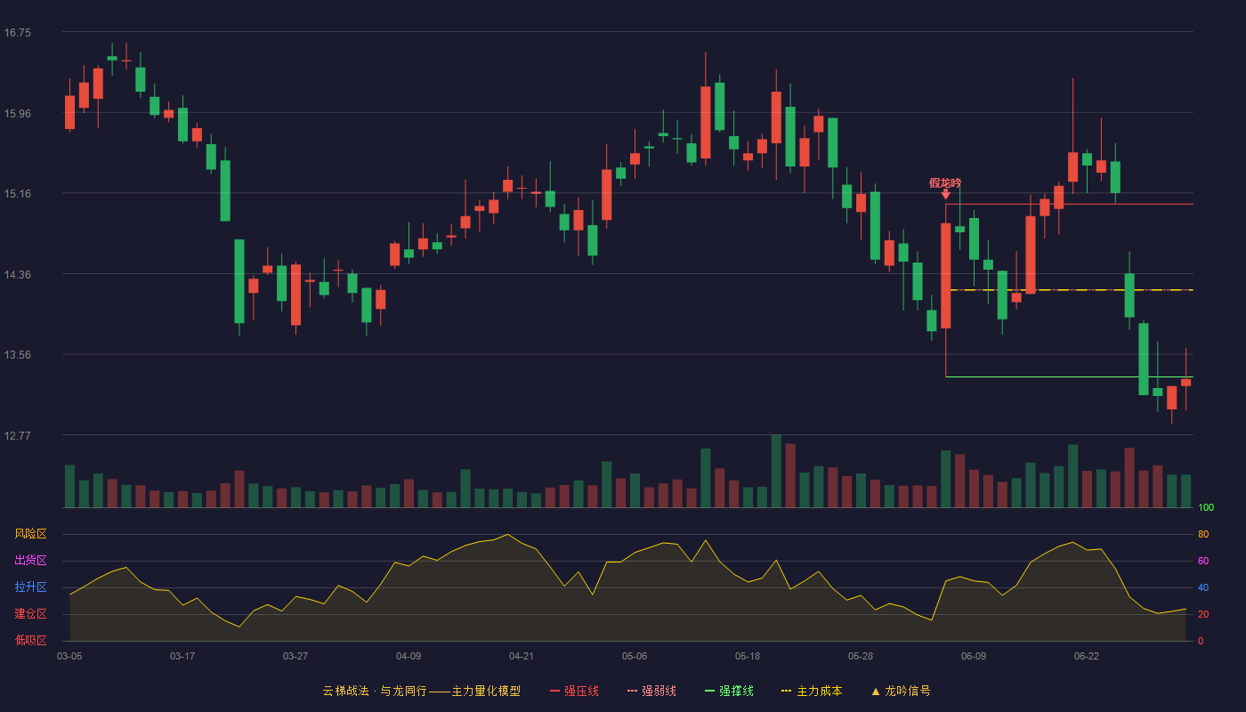 麦克奥迪(300341)云梯战法K线图 - 强压线15.05 强弱线14.20 强撑线13.34 破位区