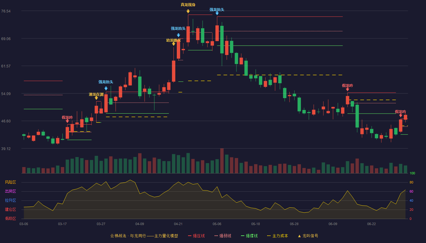 天银机电(300342)云梯战法K线图 - 强压线47.19 强弱线45.05 强撑线42.90 加速区