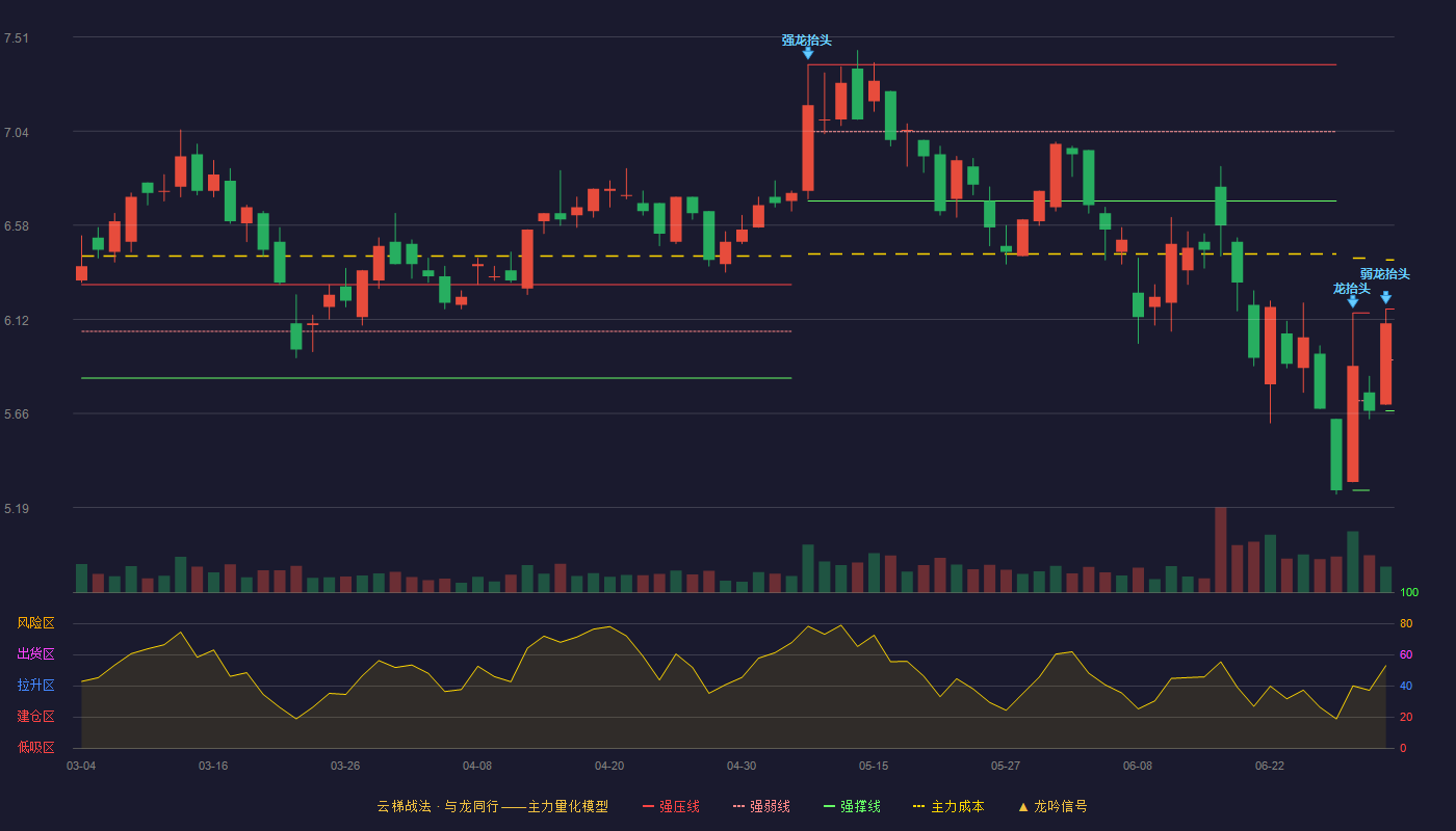 联创股份(300343)云梯战法K线图 - 强压线6.17 强弱线5.92 强撑线5.67 弱势区
