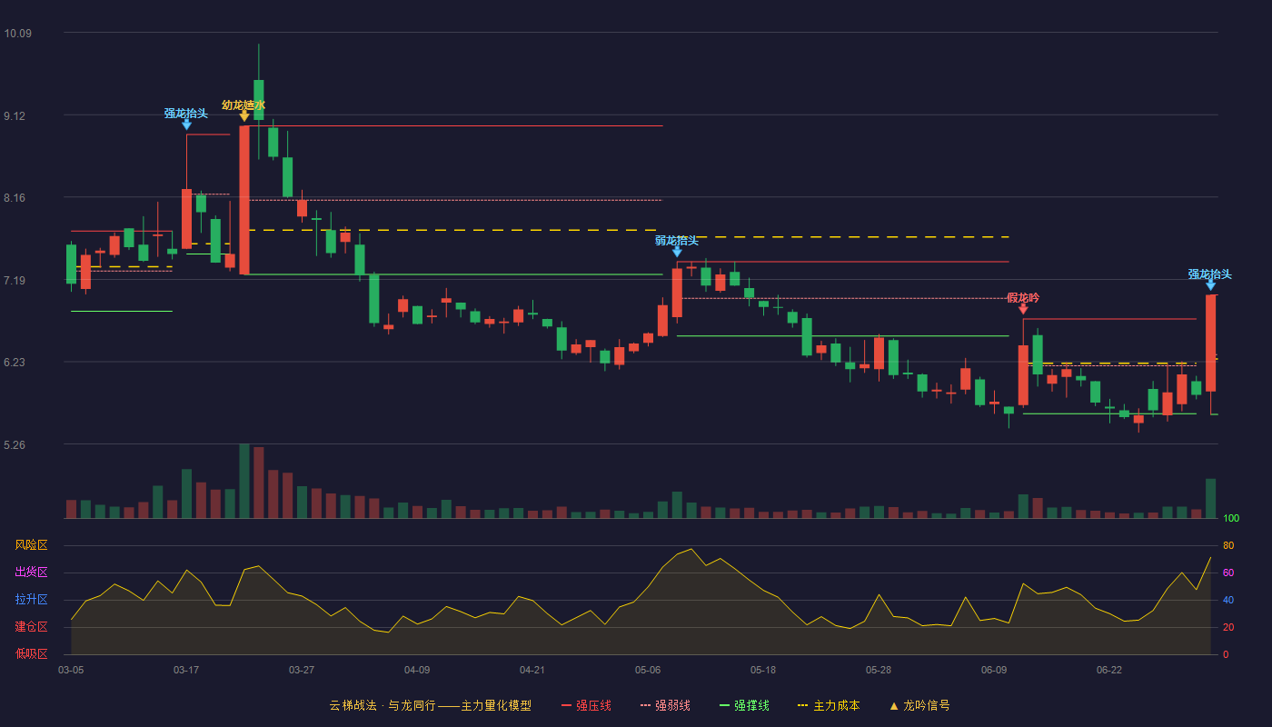 华民股份(300345)云梯战法K线图 - 强压线7.01 强弱线6.31 强撑线5.61 加速区