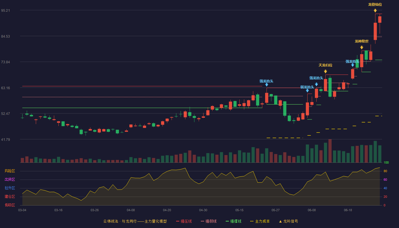 南大光电(300346)云梯战法K线图 - 强压线93.70 强弱线84.17 强撑线74.63 强势区