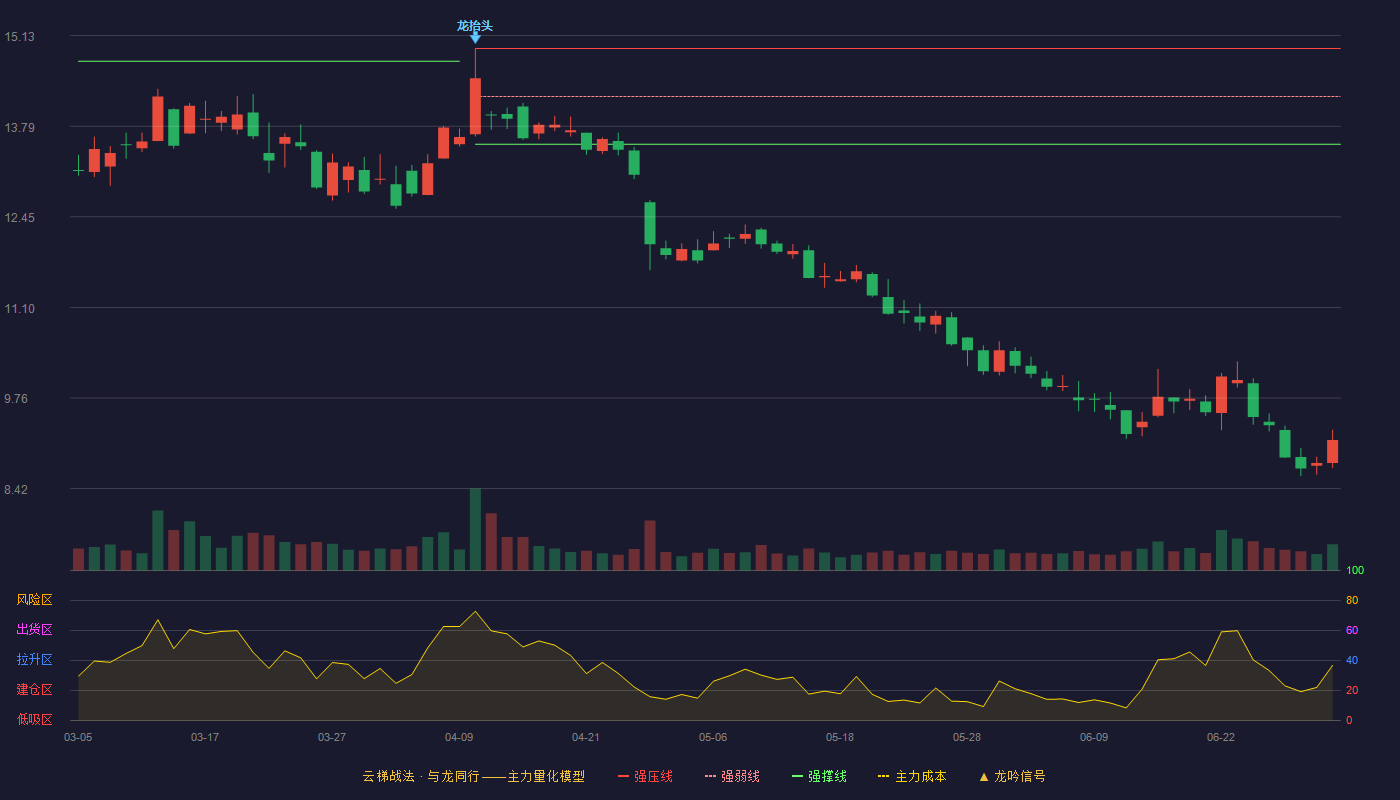 长亮科技(300348)云梯战法K线图 - 强压线14.94 强弱线14.23 强撑线13.52 破位区