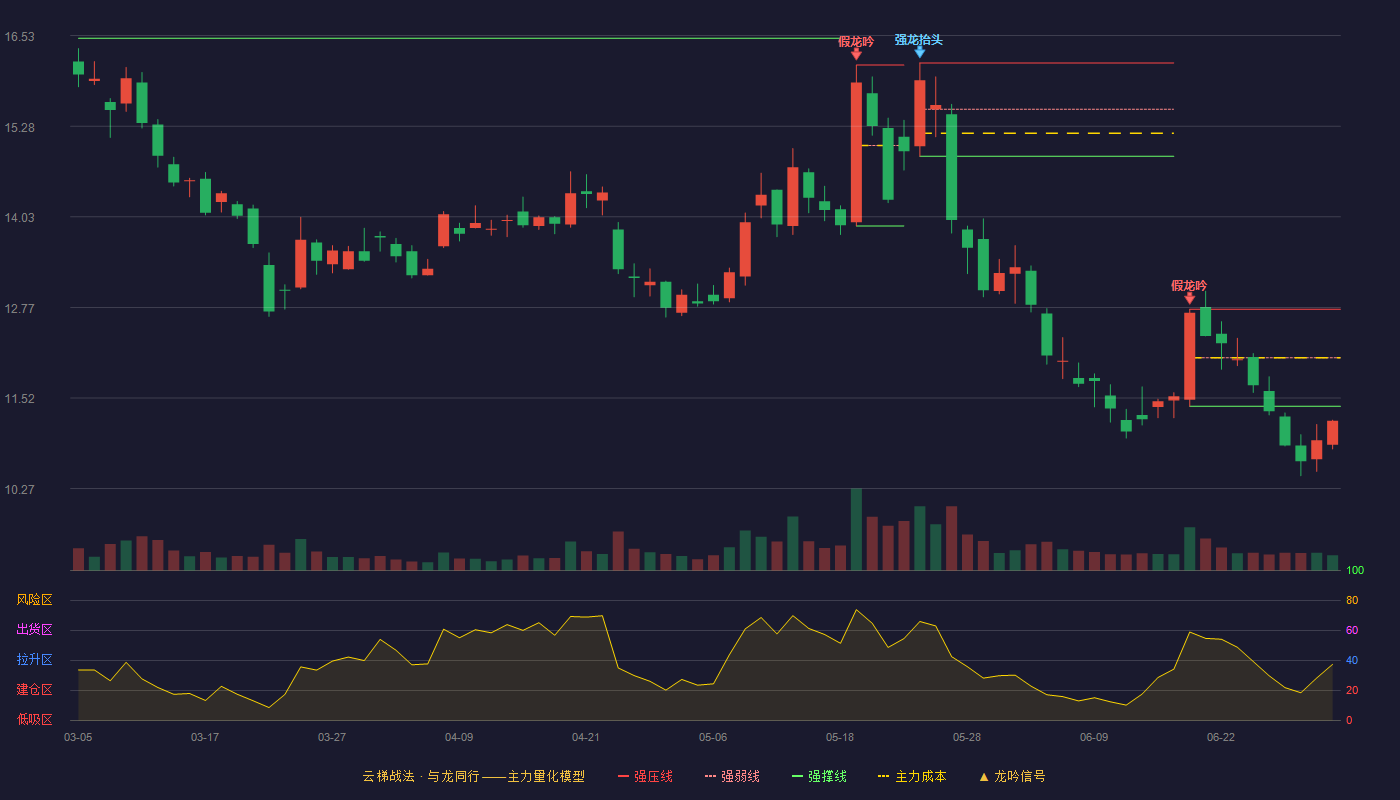 金卡智能(300349)云梯战法K线图 - 强压线12.75 强弱线12.08 强撑线11.41 破位区
