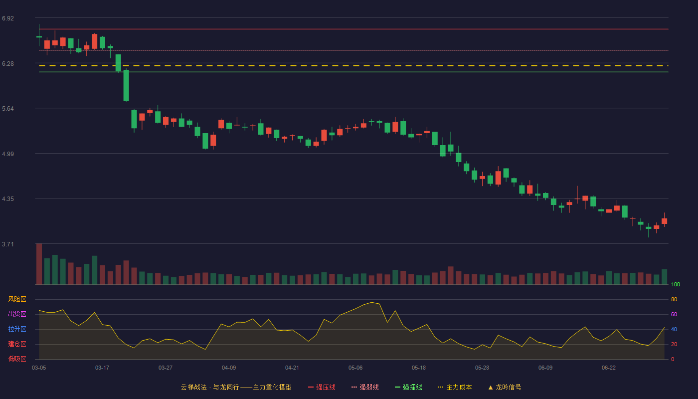 华鹏飞(300350)云梯战法K线图 - 强压线6.76 强弱线6.46 强撑线6.15 破位区