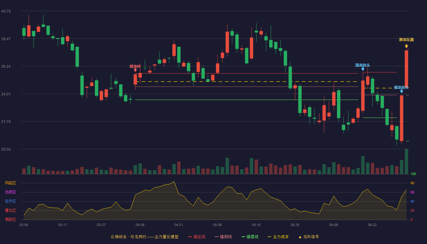 东华测试(300354)云梯战法K线图 - 强压线37.57 强弱线33.89 强撑线30.20 加速区