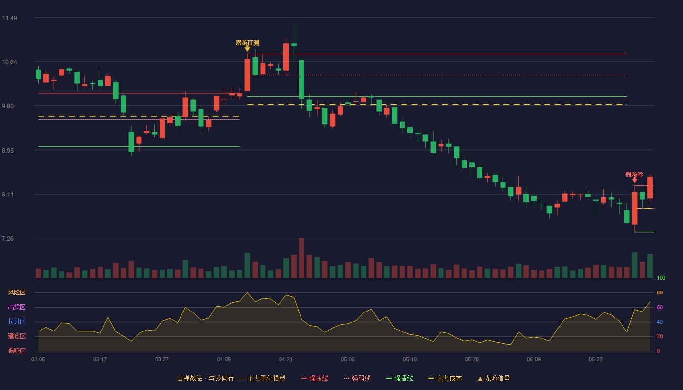楚天科技(300358)云梯战法K线图 - 强压线8.27 强弱线7.83 强撑线7.38 加速区