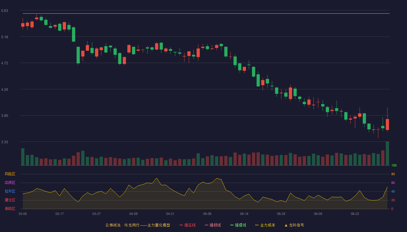 全通教育(300359)云梯战法K线图 - 强压线6.98 强弱线6.28 强撑线5.58 破位区