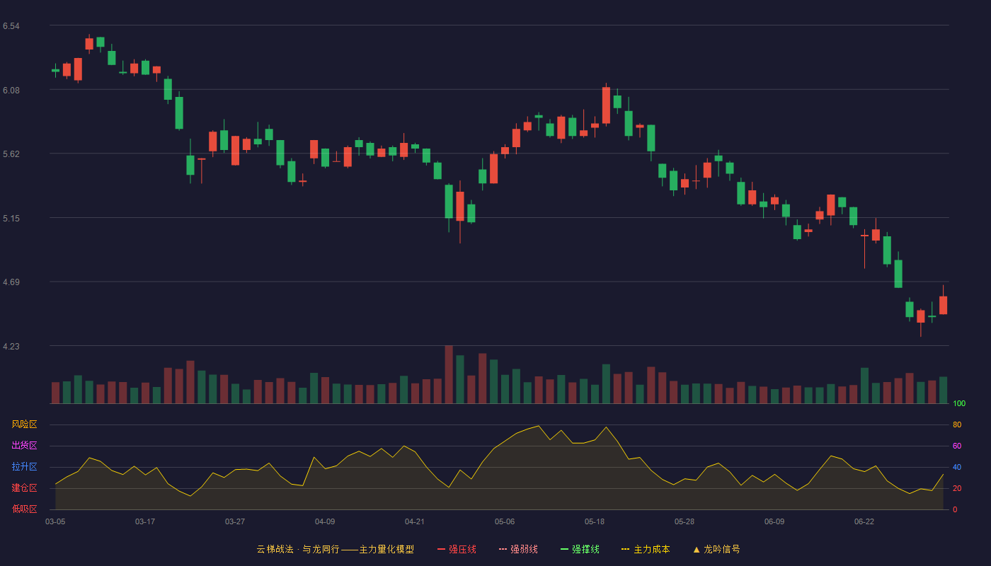 创意信息(300366)云梯战法K线图 - 强压线8.20 强弱线7.66 强撑线7.12 破位区