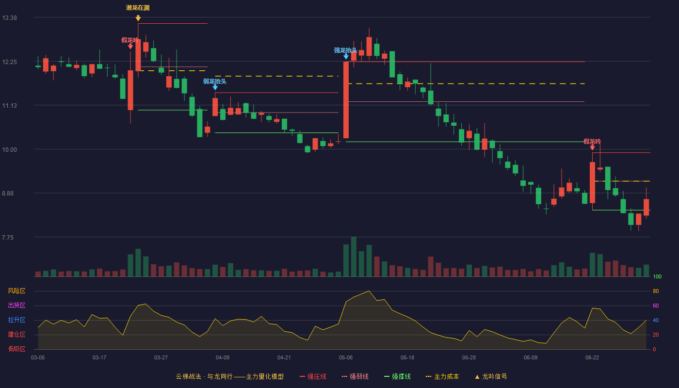 汇金股份(300368)云梯战法K线图 - 强压线9.91 强弱线9.18 强撑线8.44 弱势区