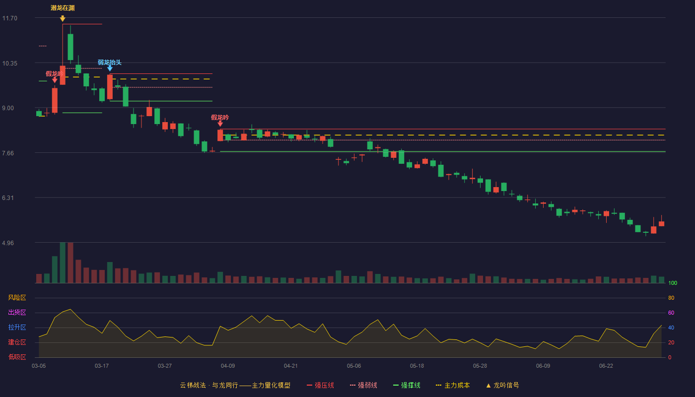 绿盟科技(300369)云梯战法K线图 - 强压线8.36 强弱线8.03 强撑线7.69 破位区