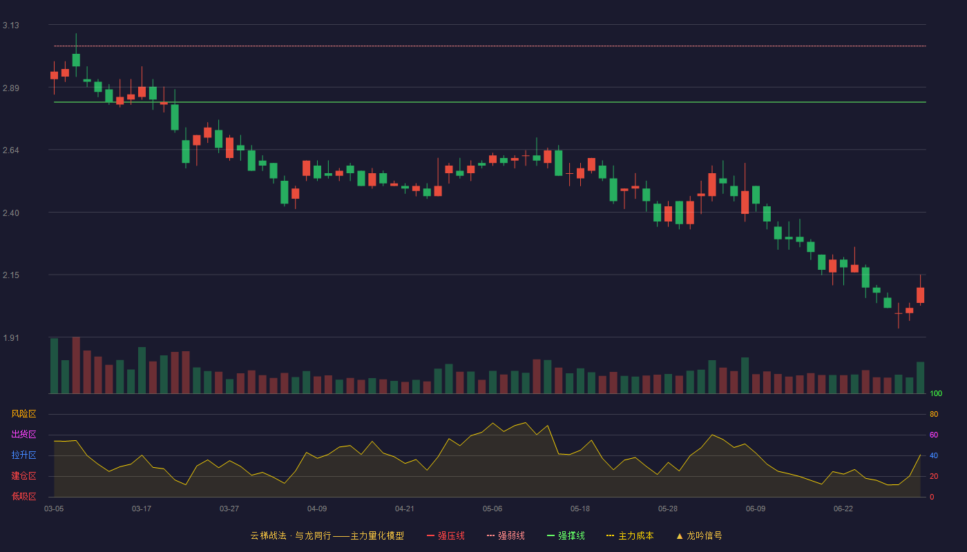 ST安控(300370)云梯战法K线图 - 强压线3.26 强弱线3.05 强撑线2.83 破位区