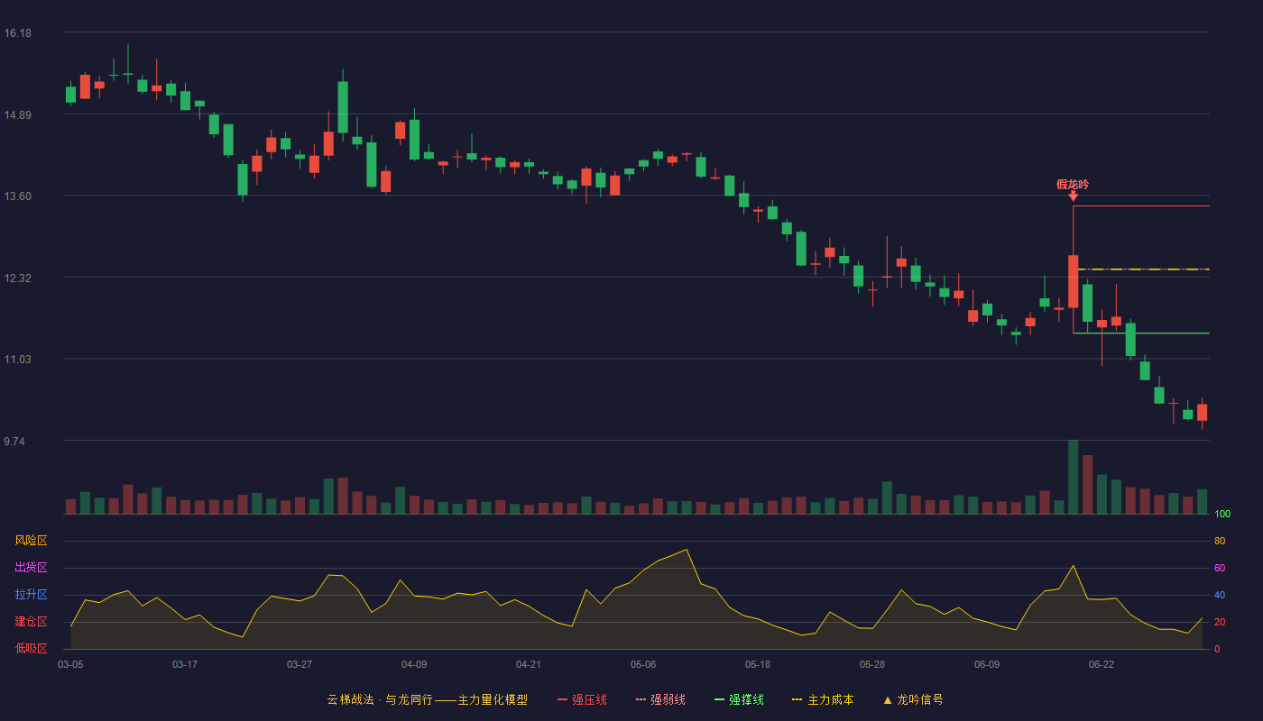 中铁装配(300374)云梯战法K线图 - 强压线13.44 强弱线12.44 强撑线11.43 破位区