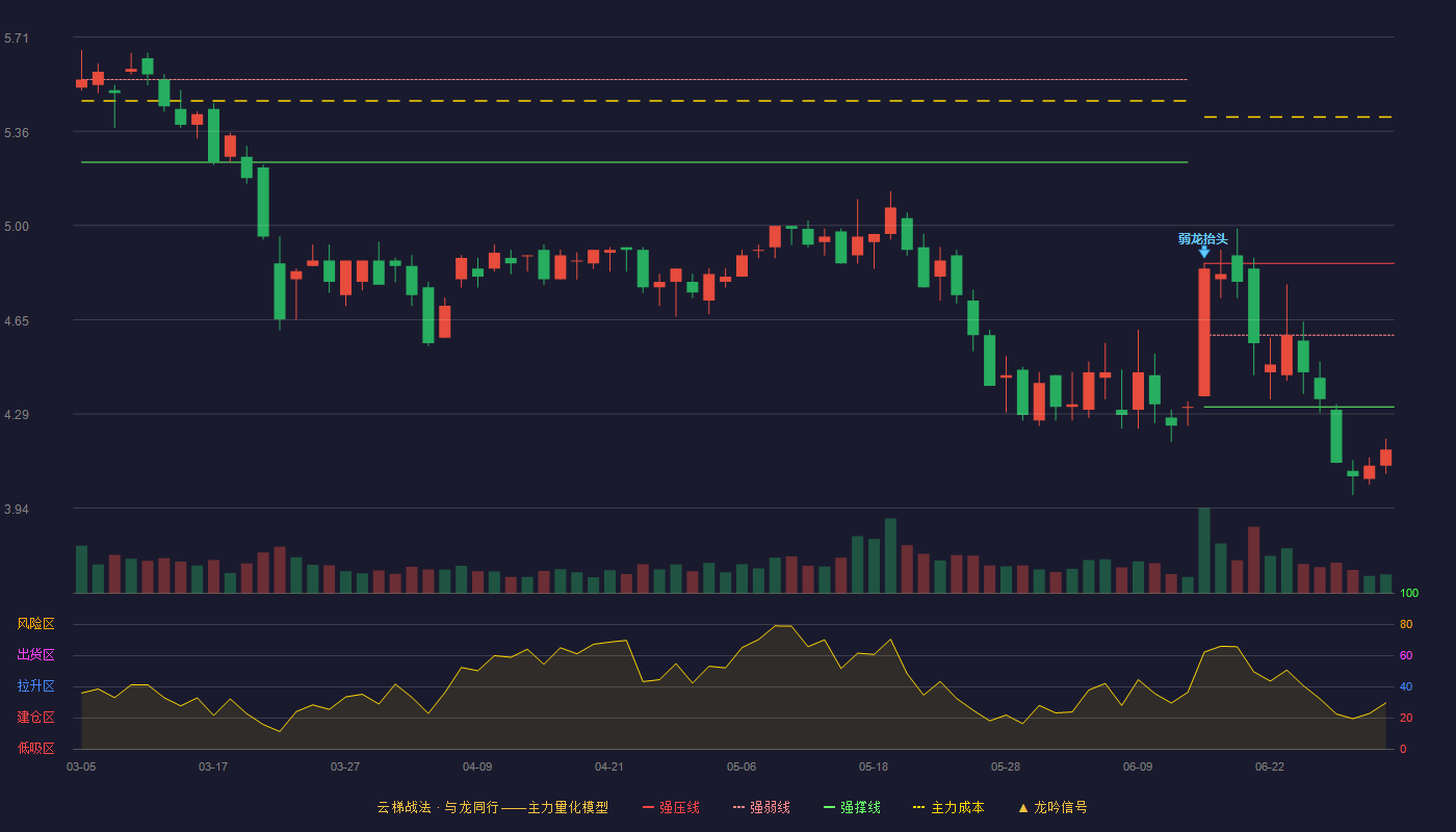 鹏翎股份(300375)云梯战法K线图 - 强压线4.86 强弱线4.59 强撑线4.32 破位区