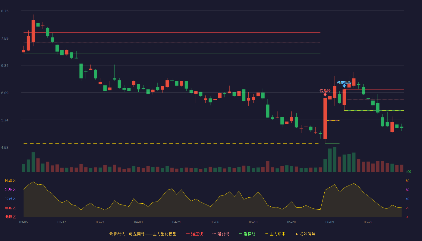 易事特(300376)云梯战法K线图 - 强压线6.18 强弱线5.89 强撑线5.60 破位区