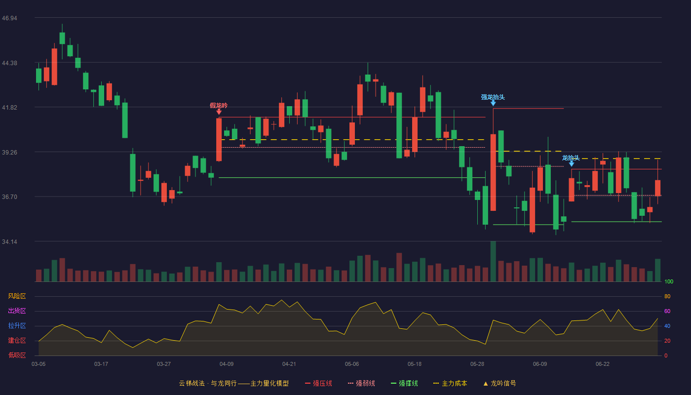鼎捷软件(300378)云梯战法K线图 - 强压线38.27 强弱线36.77 强撑线35.26 强势区