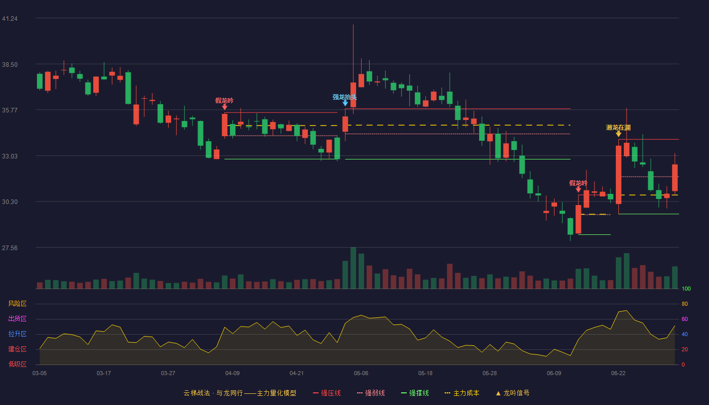 安硕信息(300380)云梯战法K线图 - 强压线34.00 强弱线31.78 强撑线29.55 强势区
