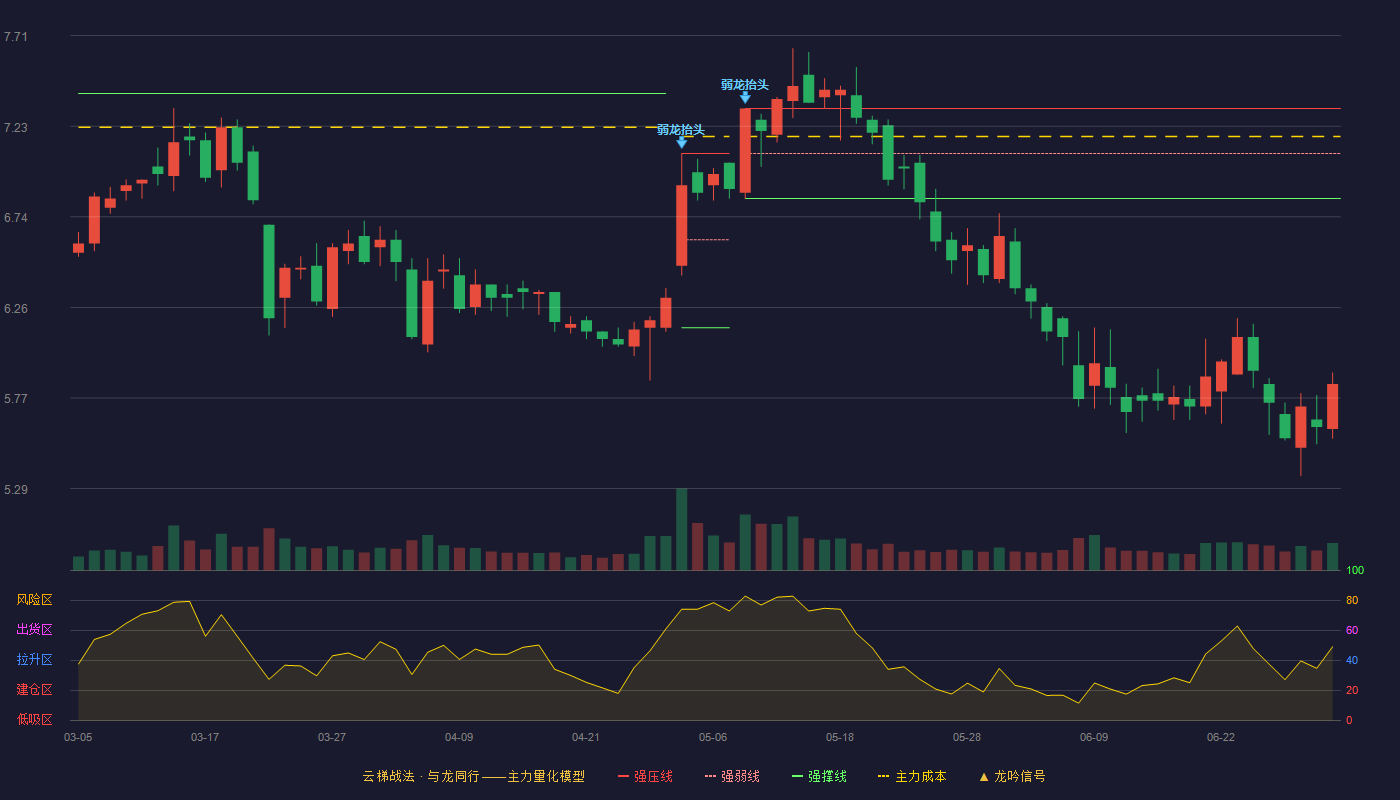 溢多利(300381)云梯战法K线图 - 强压线7.32 强弱线7.08 强撑线6.84 破位区
