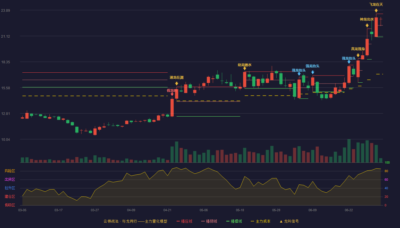 斯莱克(300382)云梯战法K线图 - 强压线23.50 强弱线22.26 强撑线21.02 强势区